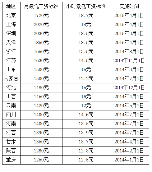 个人工资收入证明模板_北京市最低工资收入
