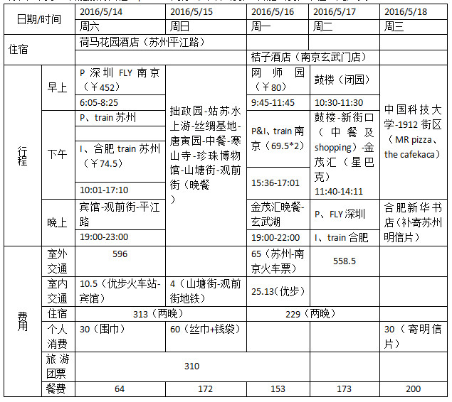【关于我们】 我,小绒毛。套马的女子,神经大条双子座,对旅游中任何大小事件记录者。一直装成文艺青年的伪青年。 她,陶子。大学学弟的女朋友,最后被我捕获,接下来旅行中的门面担当。 【关于照片和文字】 我知道,照片画质很渣,文字很蹩脚,但是没办法,用的是7D+27-105,不是画质机身,达不到我想要的效果,宝宝也是醉了。后期很一般很一般,我电脑连LR都下载不了,大家将就看看吧。文字很差劲,但是在我看来是精华了吧! 【关于行囊】 我就带了两个背包,四天的换洗衣物,一套睡衣,一件牛仔外套(不是很厚),创口贴,小包